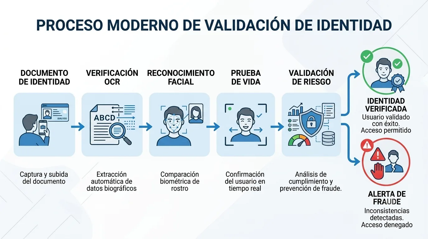 Proceso de validación de identidad
