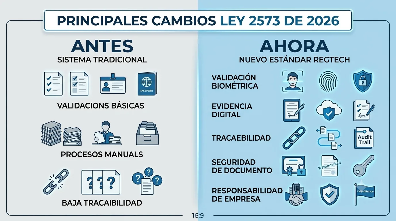 Cambios  Ley 2573 de 2026
