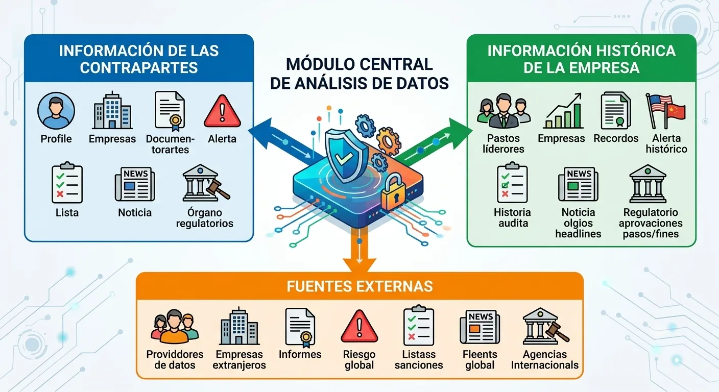 Fuentes internas, externas y de contrapartes que alimentan una matriz de riesgos LAFT