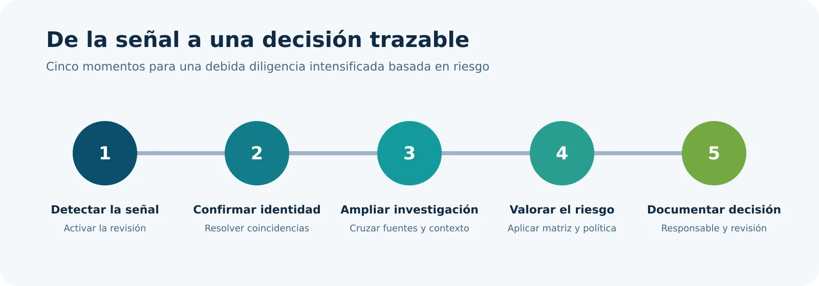5 señales debida diligencia intensificada